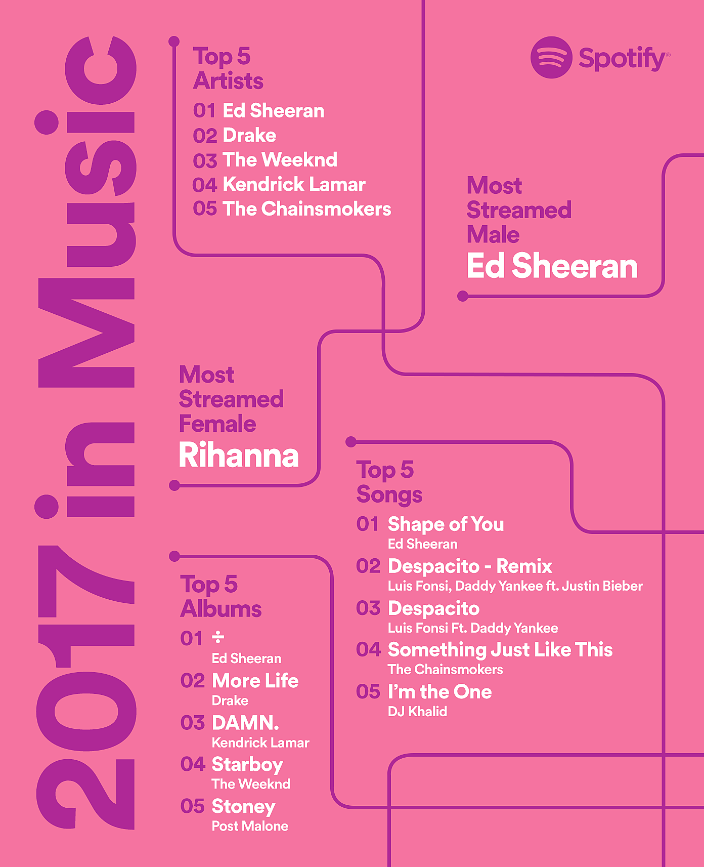 Spotify reveals 2017’s most streamed artists, tracks, albums, genres & more