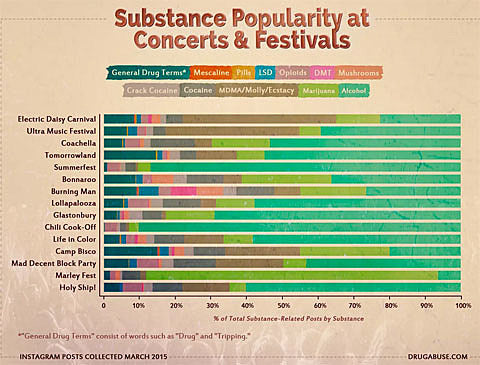 Most-Mentioned Drugs at Concerts & Festivals on Instagram (Coachella wins in the cocaine category)
